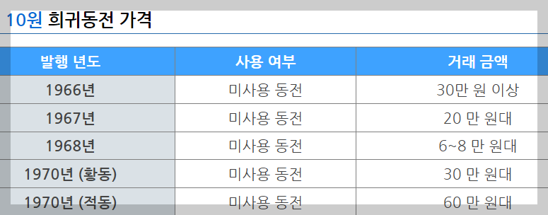 희귀동전가격표