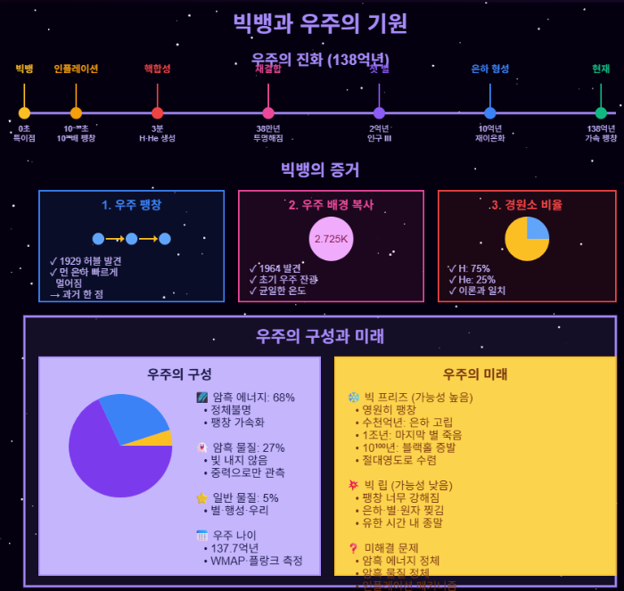 빅뱅과 우주의 기원