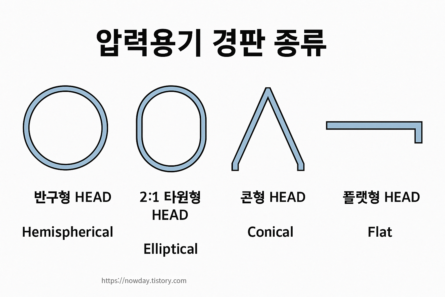 압력용기 경판 종류 (반구형/2:1/콘형/플랫형)