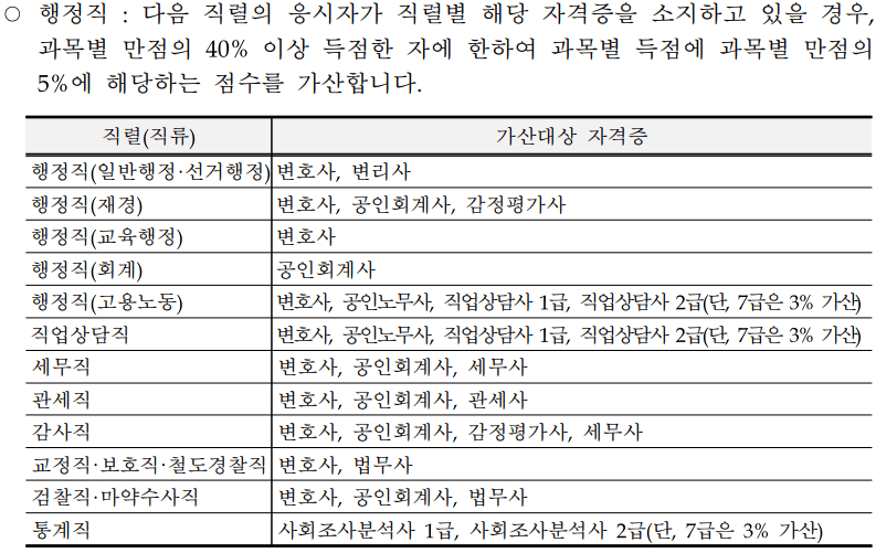 2024-국가직-7급-9급-가산점