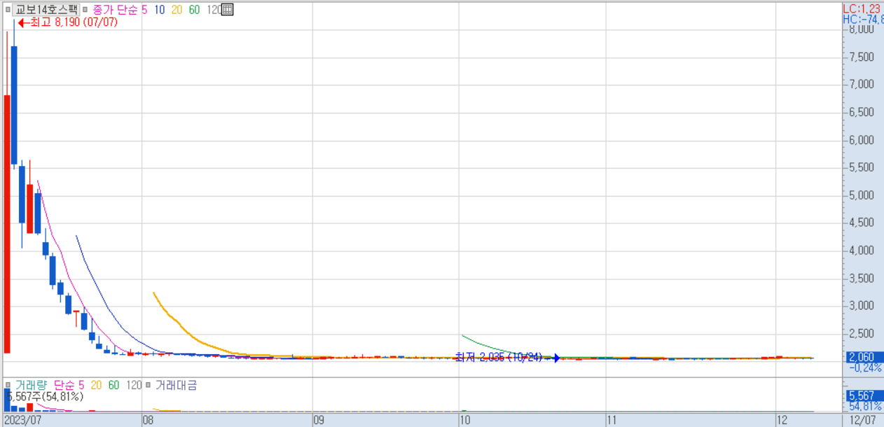 교보14호스팩 주가