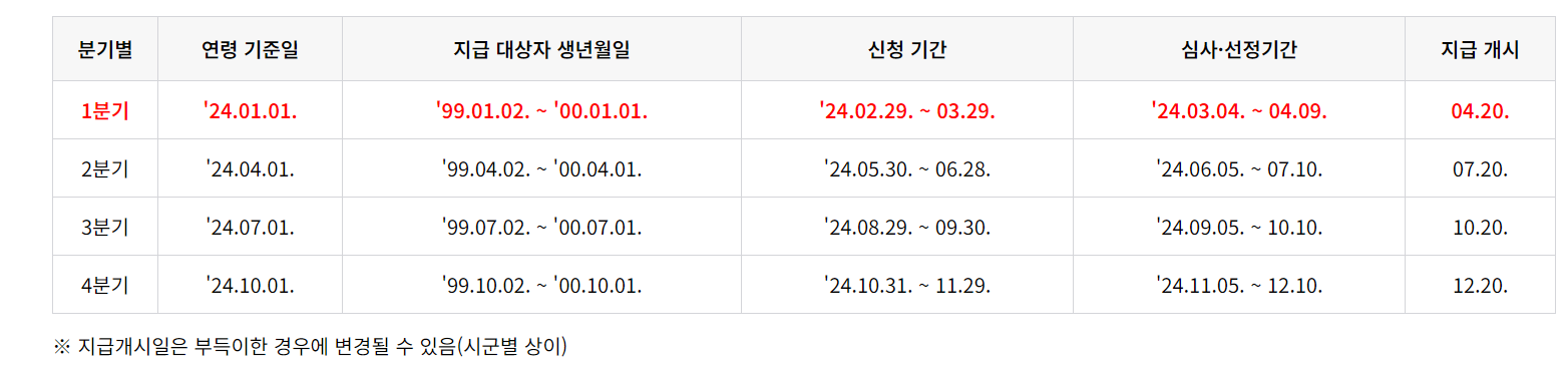 청년기본소득신청 지급일정