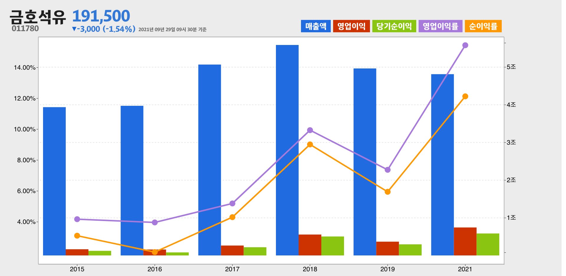 금호석유 실적