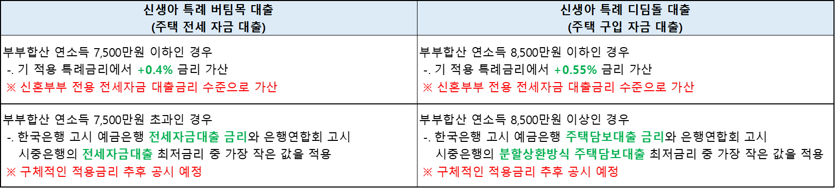 특례 금리 적용 후 적용 금리
