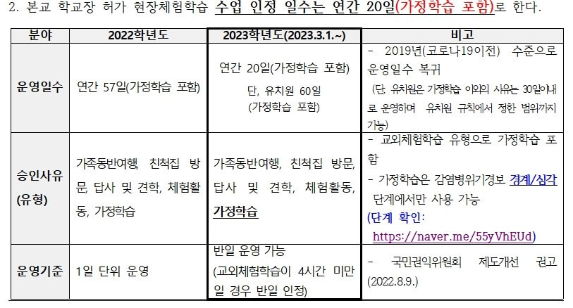 교외체험학습 신청서 연간 사용할 수 있는 일수와 작성하는 방법을 알아볼까합니다~ 아이를 키우고 초등학교를 들어가면 교외체험학습을 쓸 수 있는데요~ 가정학습이 아닌 교외이기 때문에 어디든지 가시면 됩니다. 예를들어 할머니집, 캠핑장, 해외여행, 가족여행, 친인척방문, 놀이동산, 동물원 등등등 매우 많은데요~ 교외체험학습 신청서 신청서 알아보자구요~!