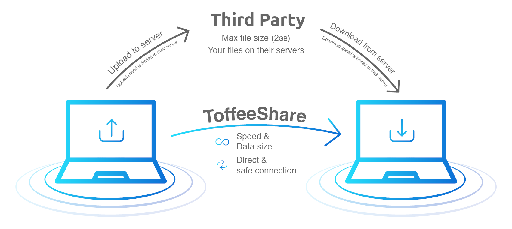10GB 파일 보내려고 클라우드에 올리지 마세요&hellip;브라우저끼리 바로 보내는 ToffeeShare본문