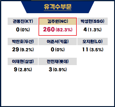 2025 골든글러브 유격수부문