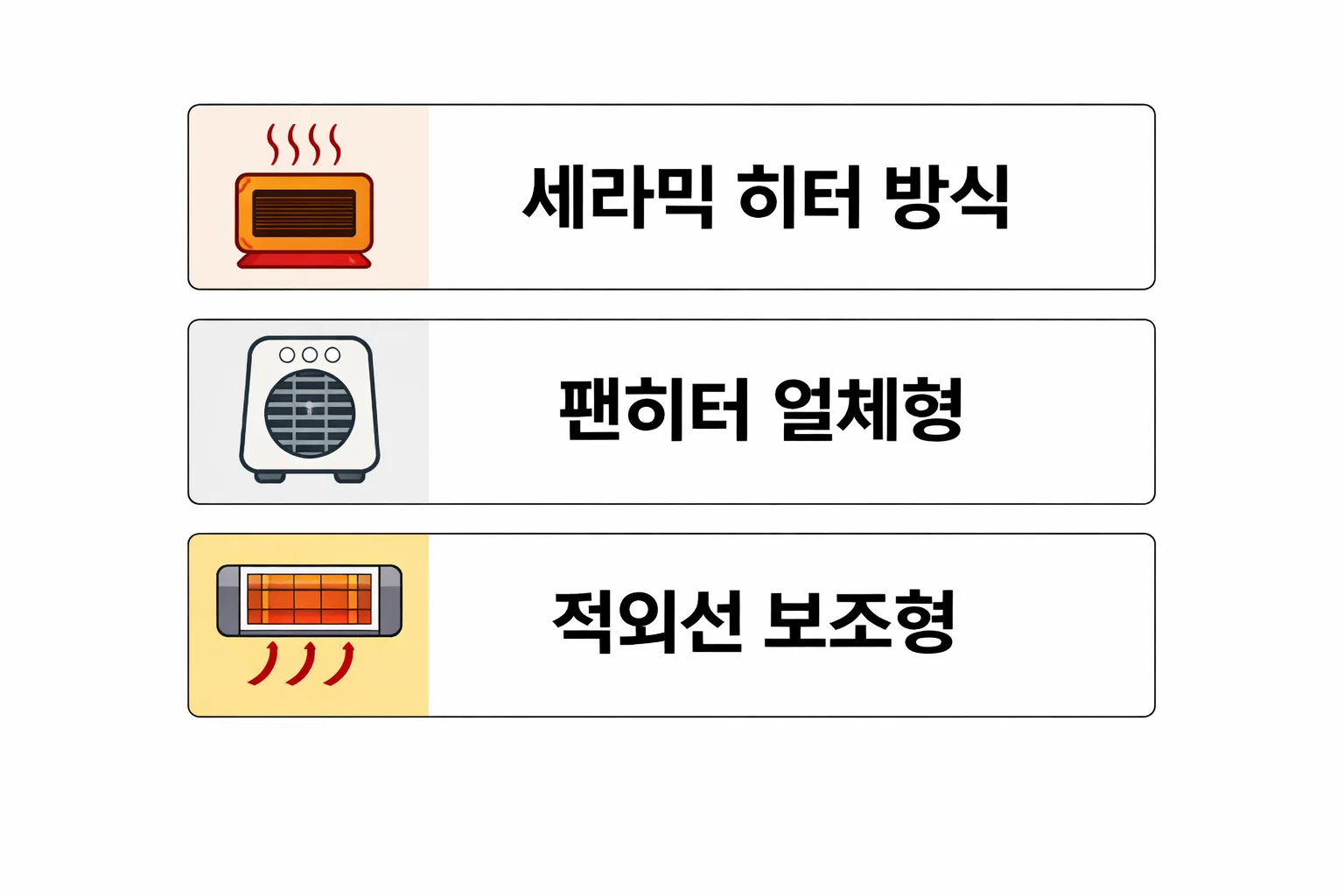 미니 온풍기 세라믹 방식&middot;팬히터 열체형&middot;적외선 보조형의 난방 방식 차이를 비교한 구조 설명 이미지