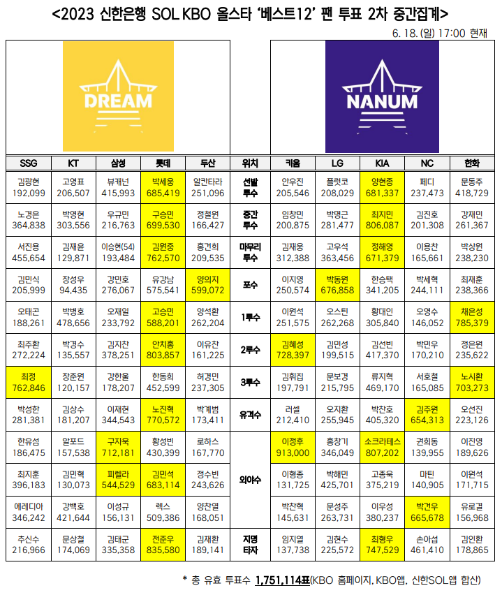2023 KBO SOL 올스타 투표 중간집계