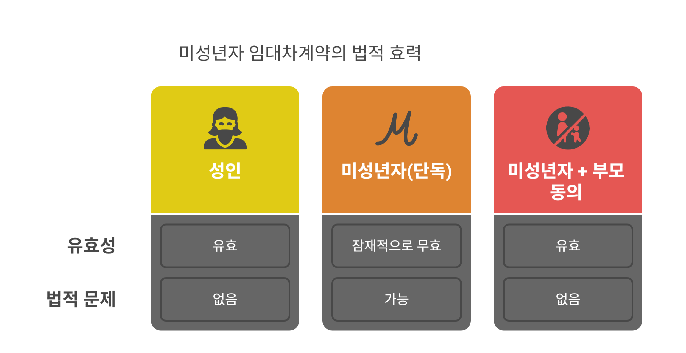 미성년자 임대차계약의 법적 효력