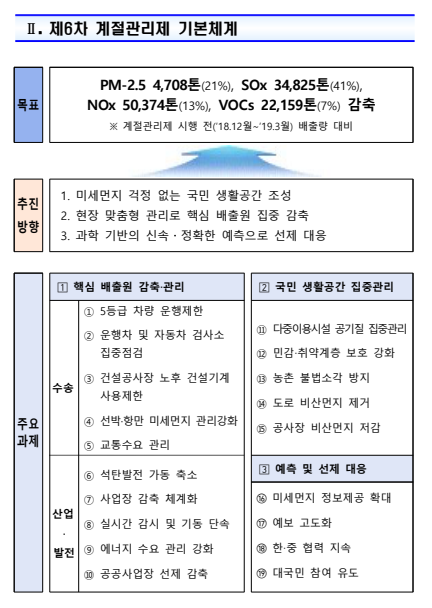 제6차 미세먼지 계절관리제 주요 내용(환경부)