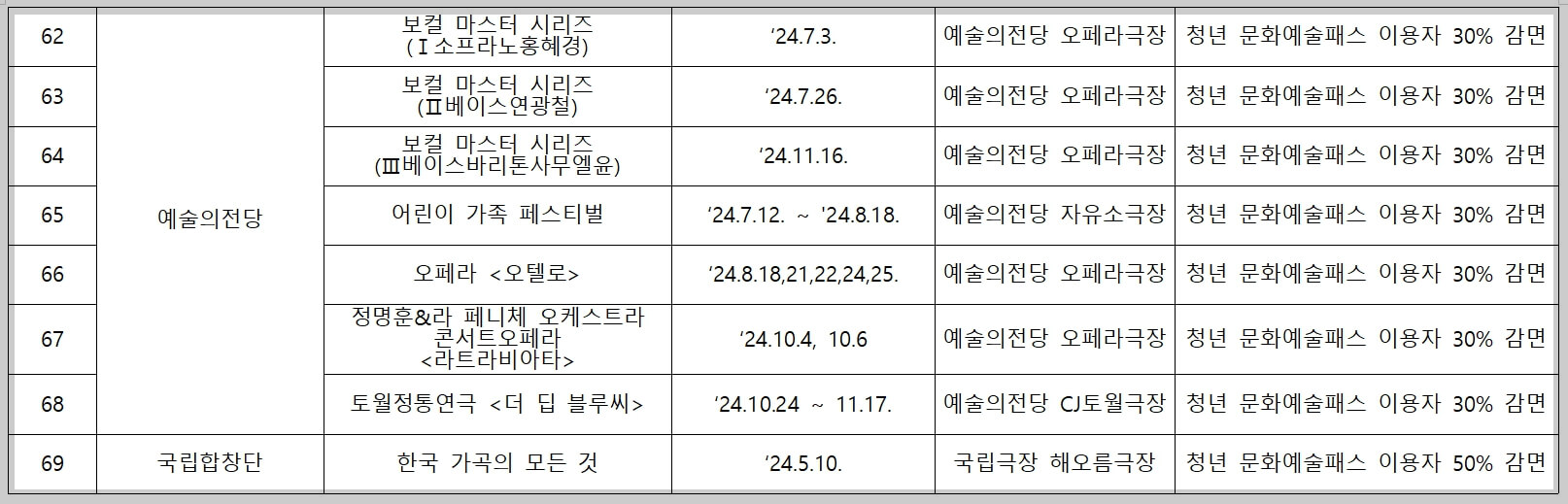 문화 예술 패스 할인 제공 프로그램