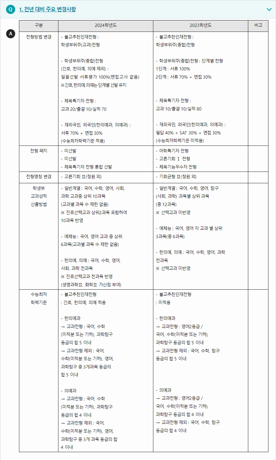 2024학년도 동국대학교(WISE) 전형평가기준 전년 대비 주요 변경사항