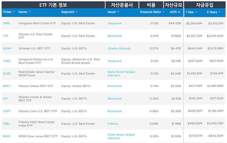 미국 부동산 리츠 top 10 etf 기본정보