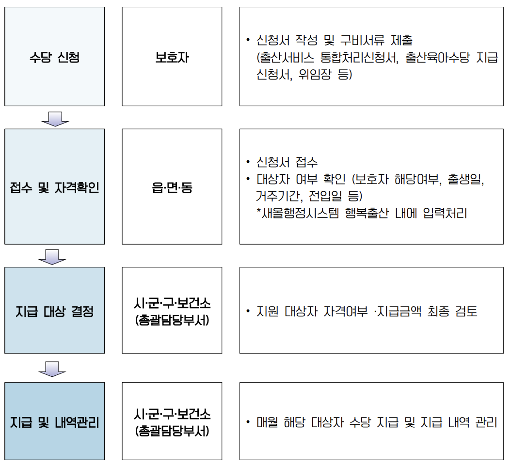 충북 출산육아수당