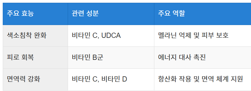 영양 성분의 특장점
