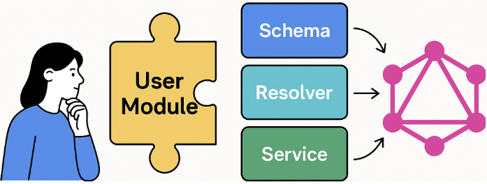 GraphQL Schema, Resolver, Service 계층 구조 개념