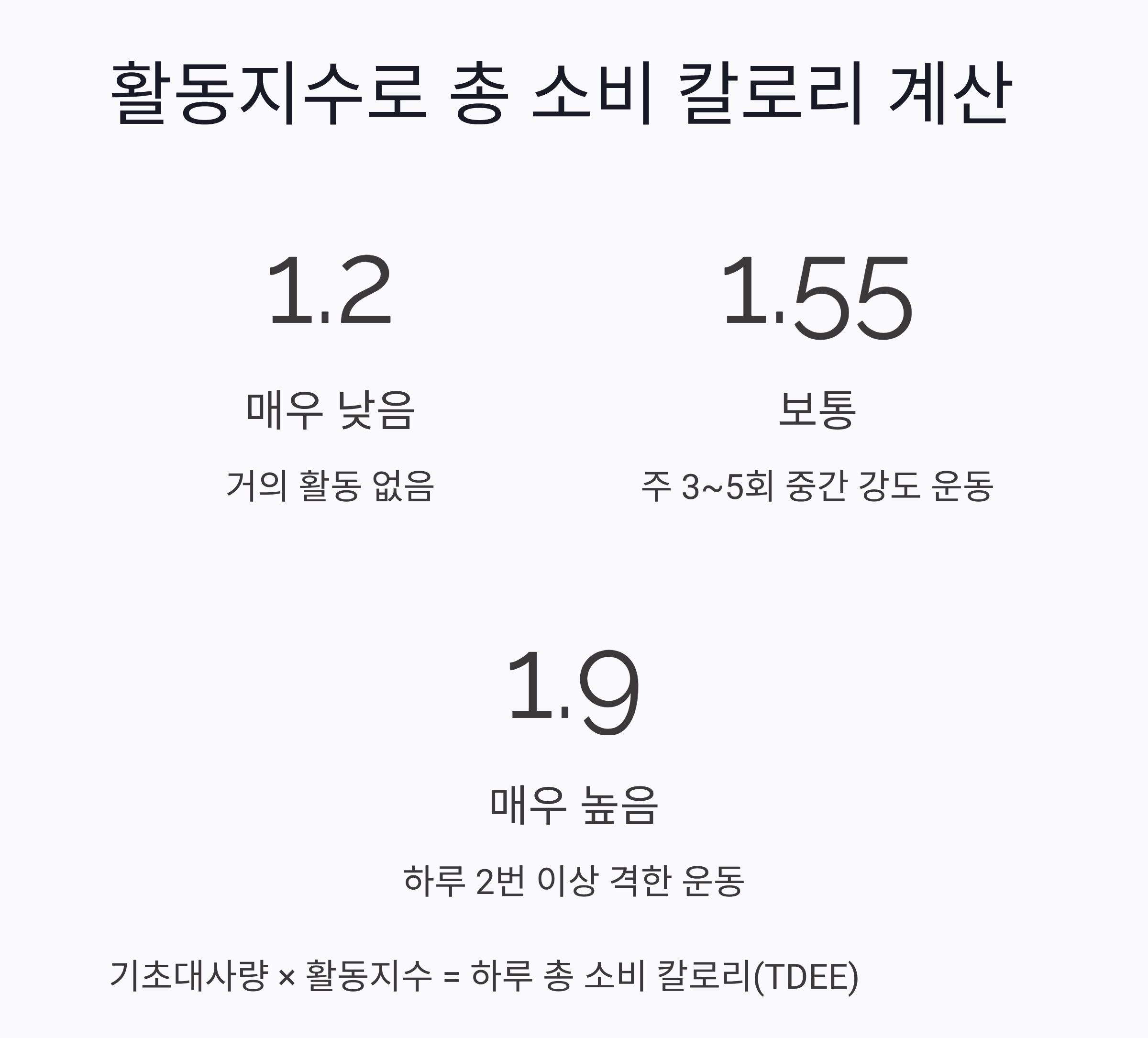하루 칼로리 소비의 핵심! 기초대사량 계산법 제대로 알아보기