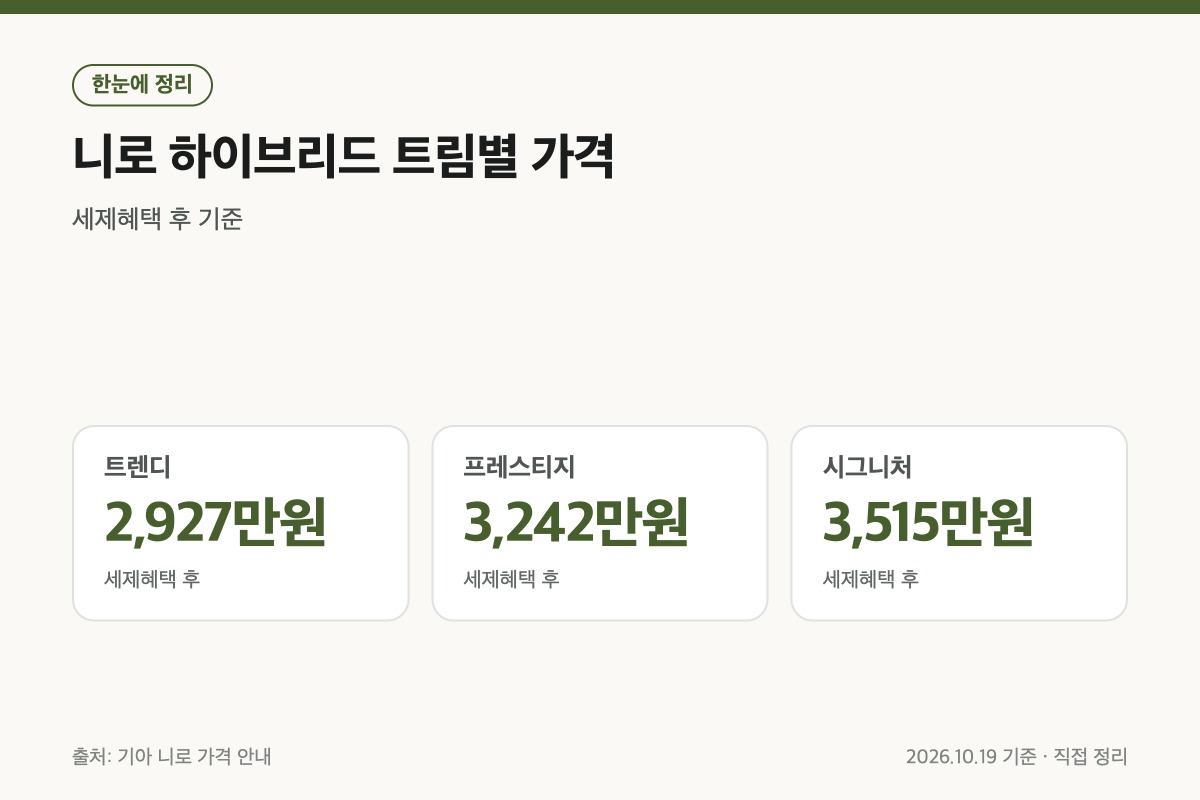 가격표는 트림 세 개, 315만원과 273만원 간격으로 나뉘어요