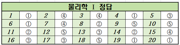 2022년-9월-고2-물리학 1-모의고사-정답