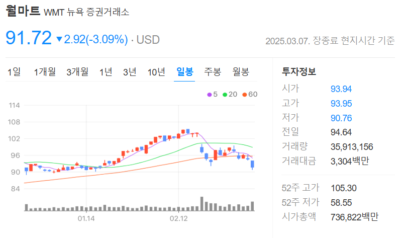 월마트(WMT)의 주가 및 배당, 투자 분석