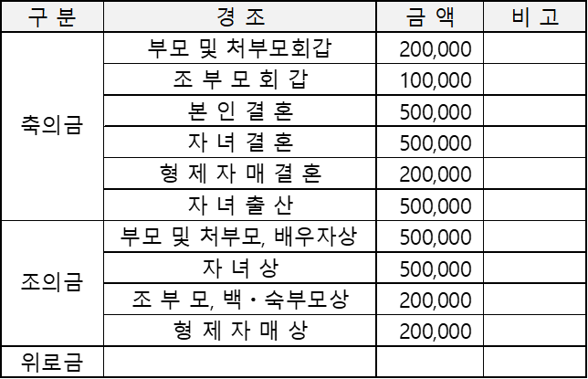 경조금 지급기준