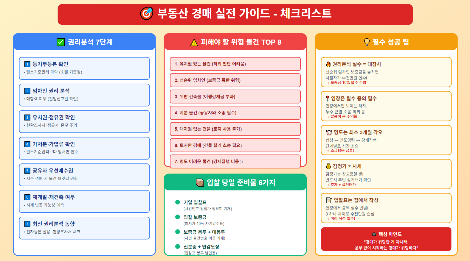 부동산 경매 실전 가이드 체크리스트. 인포그래픽