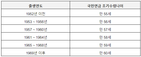 국민연금 수령나이