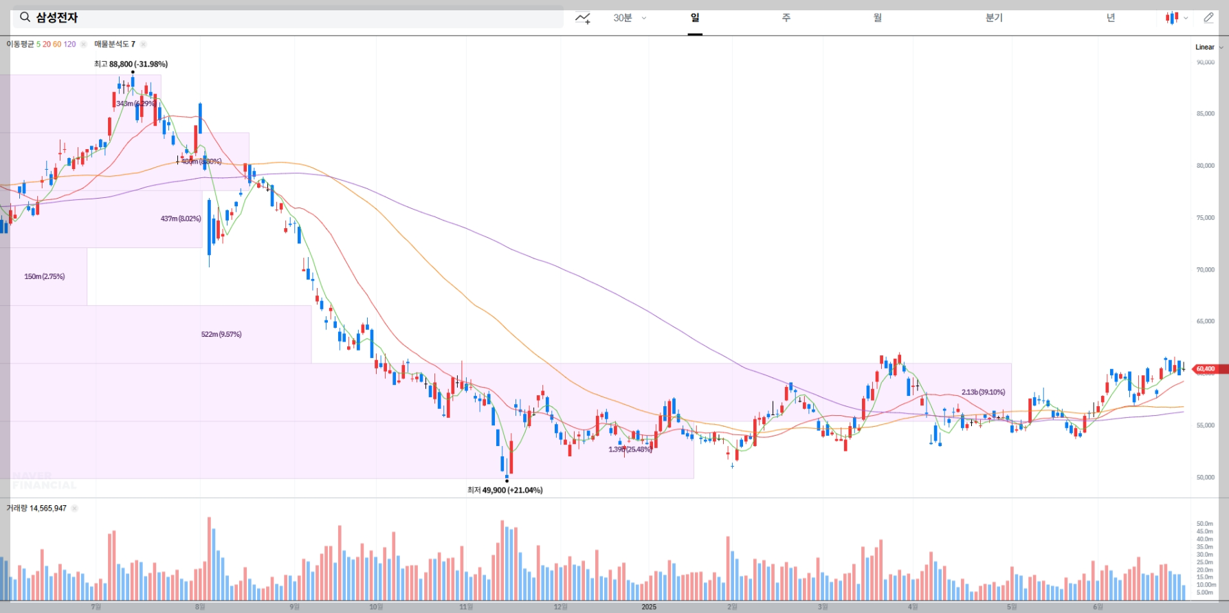 삼성전자 현재 주가 차트