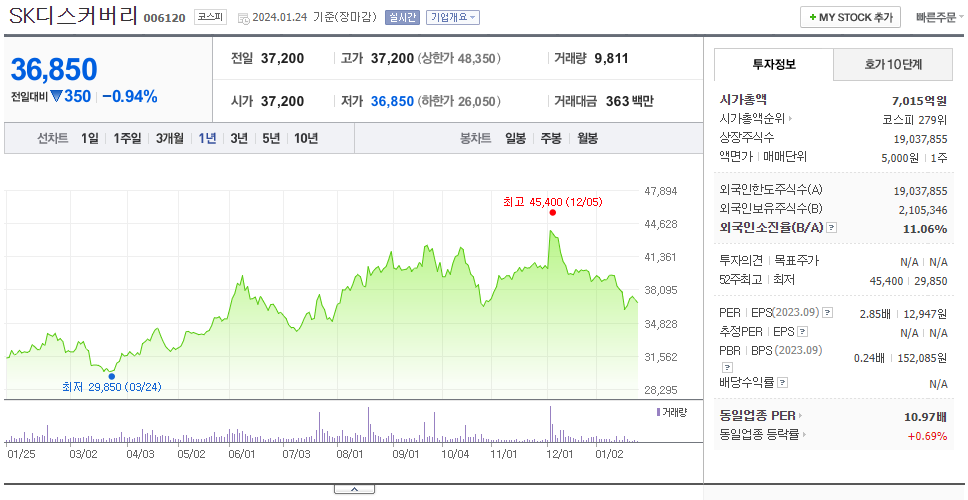 SK디스커버리_주가