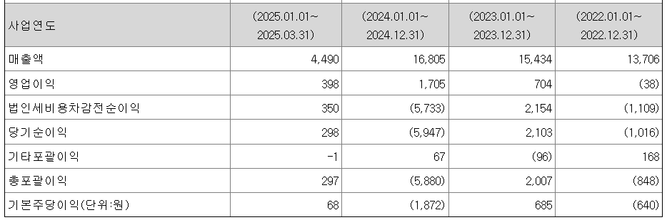 지에프씨생명과학 공모주 상장일 수요예측
