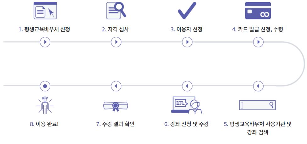 Usage procedure