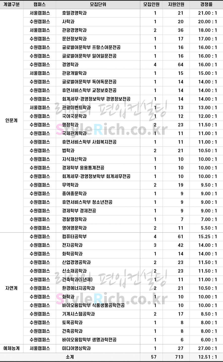 2022학년도 경기대 학사편입 경쟁률