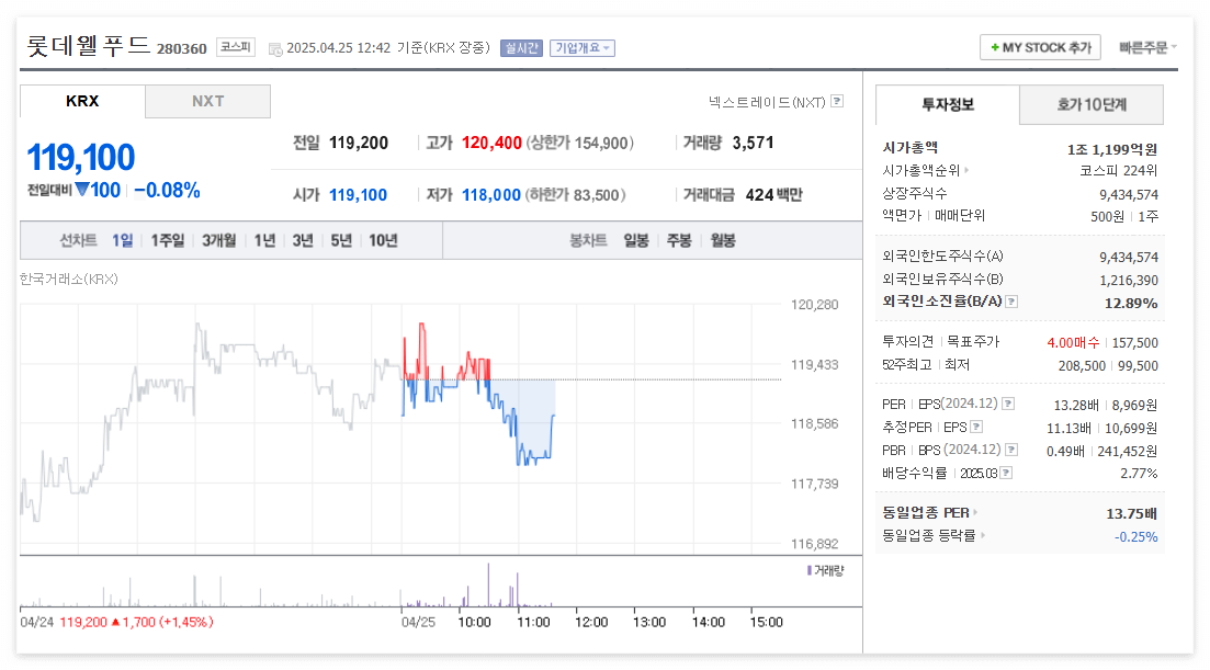 롯데웰푸드 주가 주식 전망