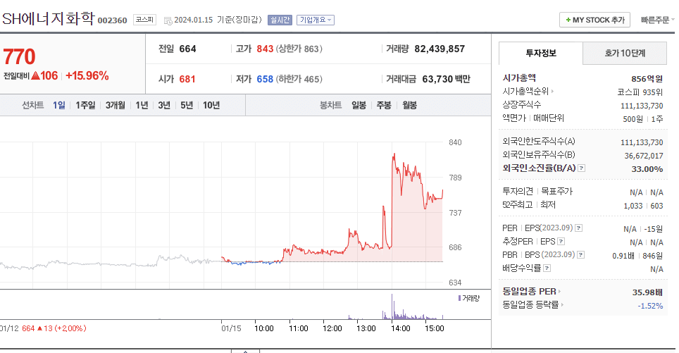 SH에너지화학 주가 전망 및 기술적분석