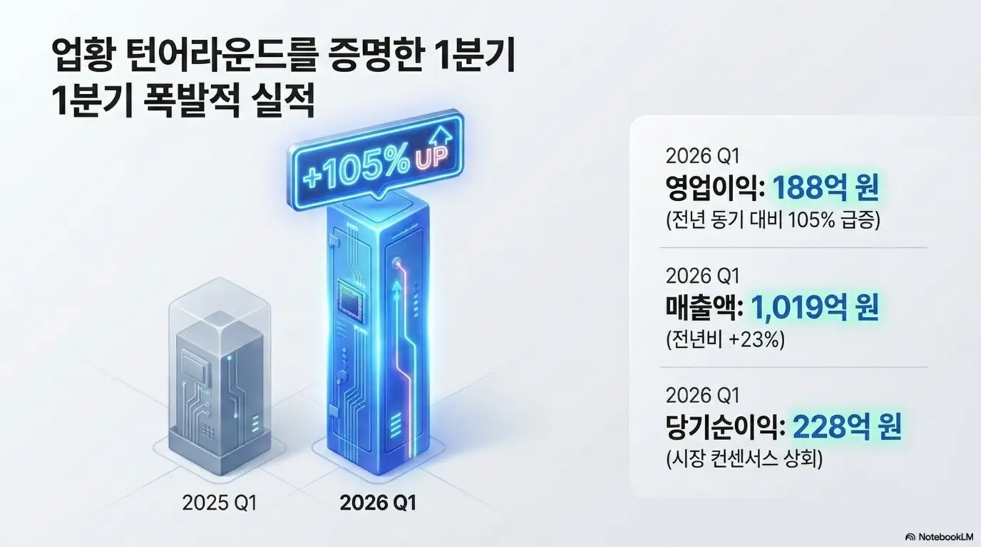 유진테크 주가 전망: 유진테크의 2026년 1분기 실적을 막대그래프로 표현한 이미지. 영업이익 188억 원(전년 동기 대비 105% 급증)&amp;#44; 매출액 1&amp;#44;019억 원(전년비 23% 증가)&amp;#44; 당기순이익 228억 원(시장 컨센서스 상회)을 보여주며&amp;#44; 블로그의 유진테크 실적 분석과 관련된 내용을 설명함