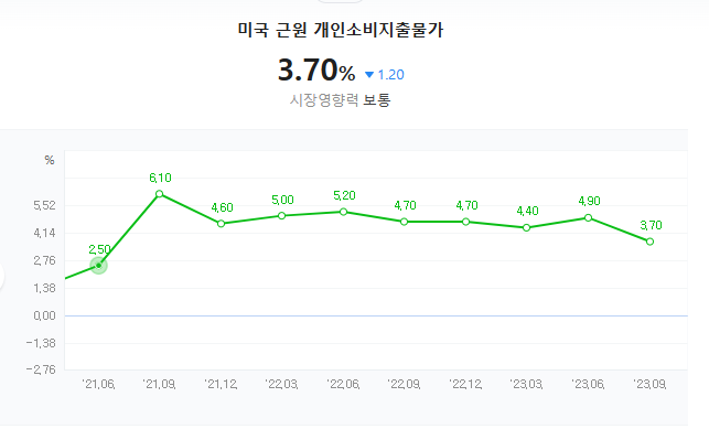 미국소비자물가지수