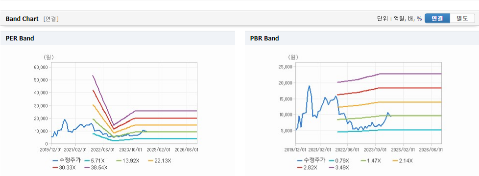 스틱인베스트먼트 주가와 미국 경기 예측