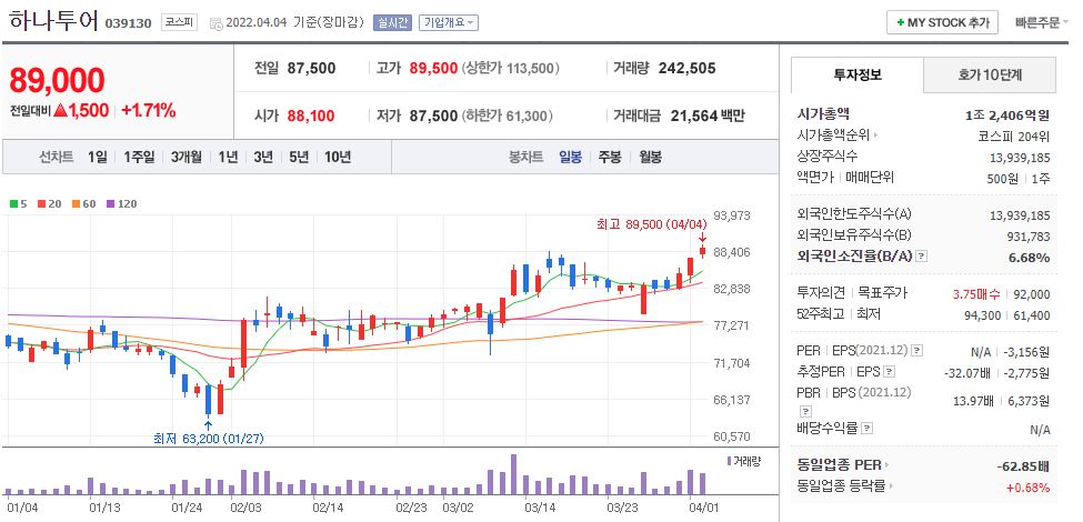 하나투어 차트(일봉)