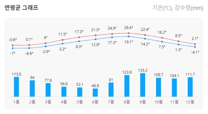 일본 북해도 12월 날씨 옷차림 추천 여행지