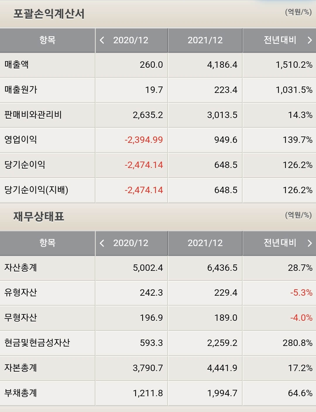SK바이오팜 재무제표