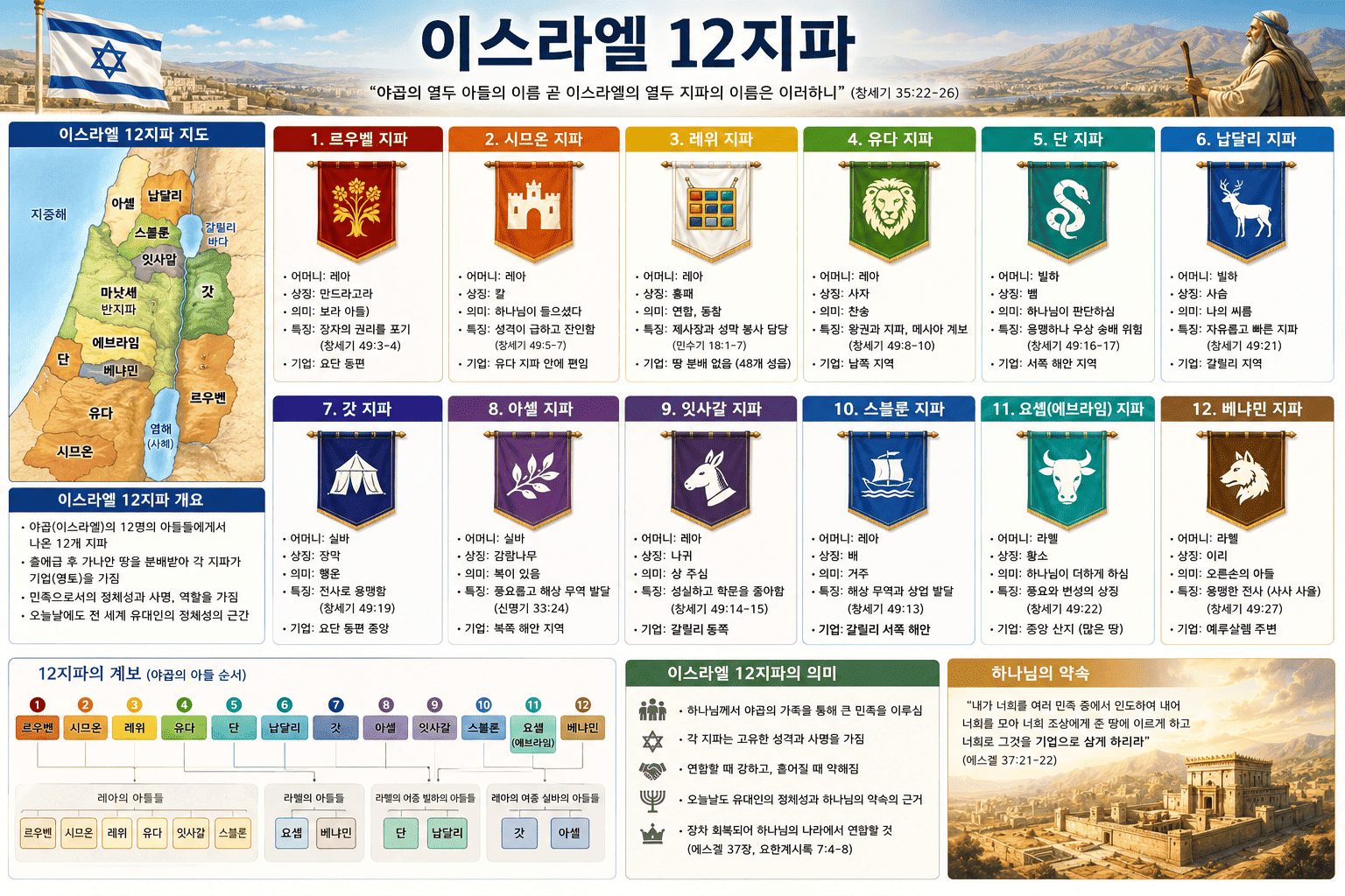 이스라엘 12지파