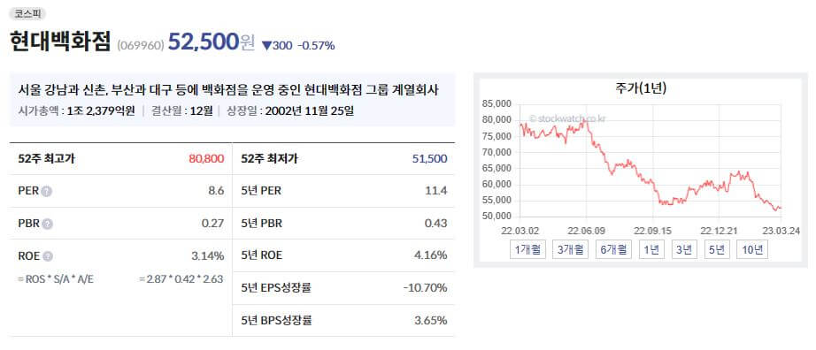 현대백화점 지표