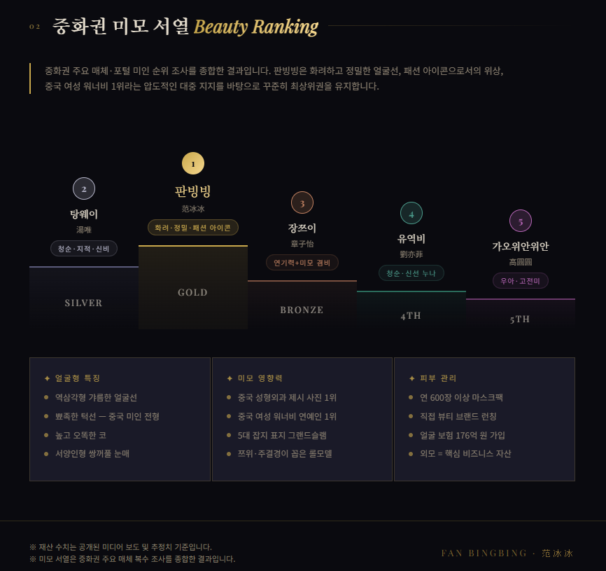 중화권 미모 서열 인포그래픽 - 판빙빙 1위 탕웨이 장쯔이 유역비 가오위안위안 순위 비교 외모 분석