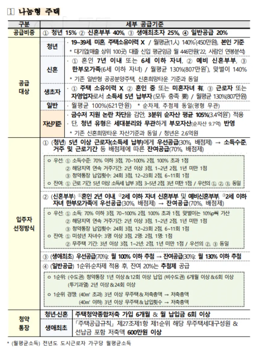 LH 공공분양 사전청약 나눔형