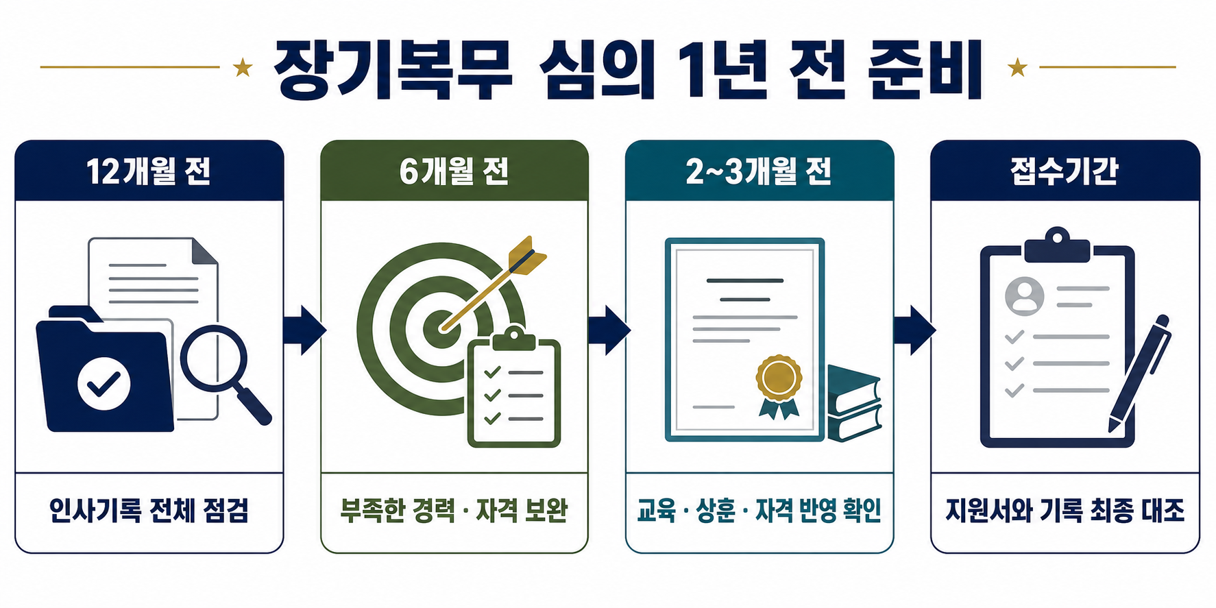 직업군인 장기복무 심의 1년 전부터 접수까지 준비 순서