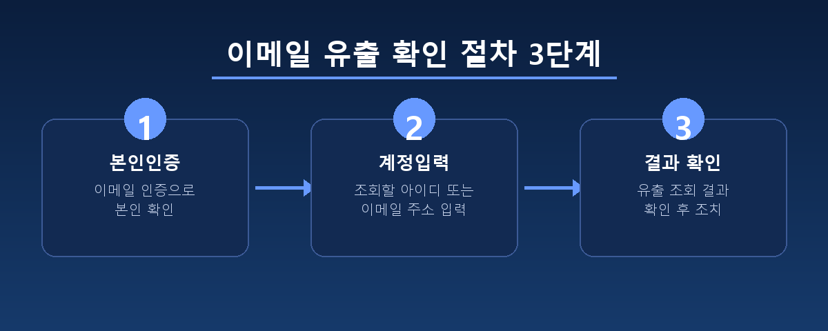 이메일 유출 확인 조회 절차 본인인증 계정입력 결과확인 3단계 도식