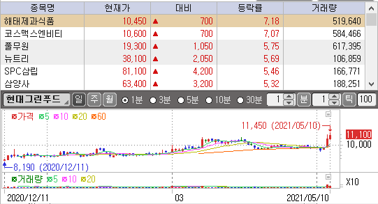 현대그린푸드 차트