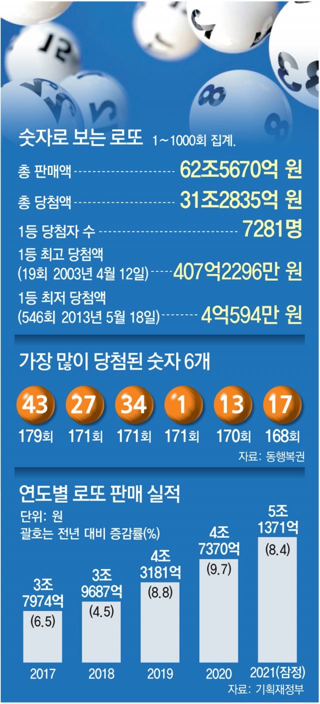 로또 1184회 예상번호 분석