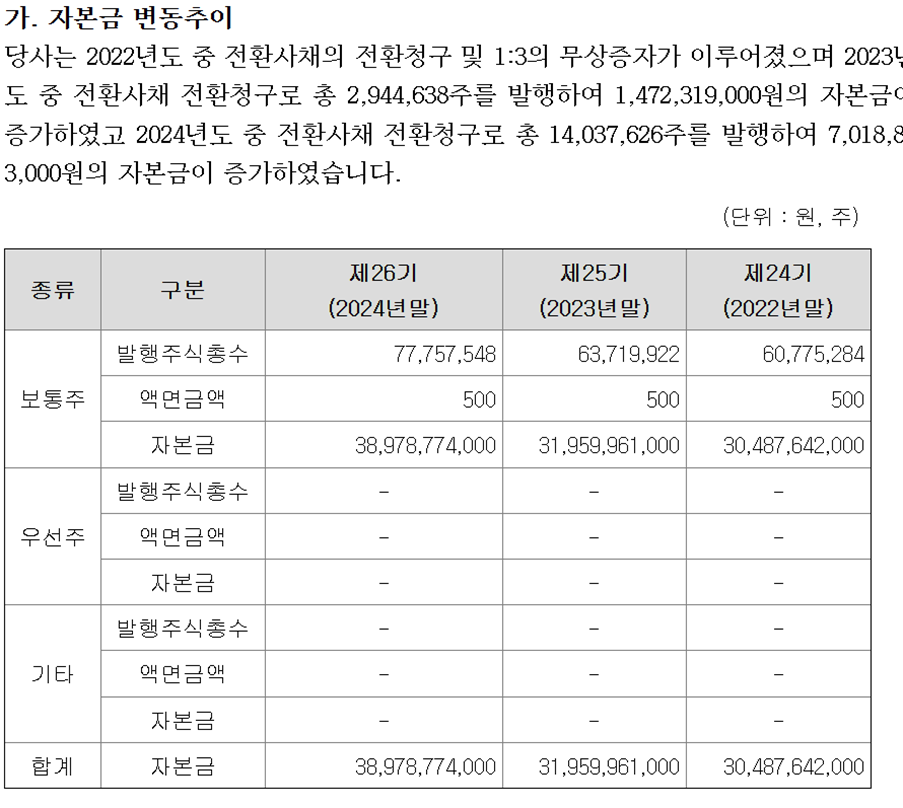 폴라리스우노 발행주식수 및 자본금 현황